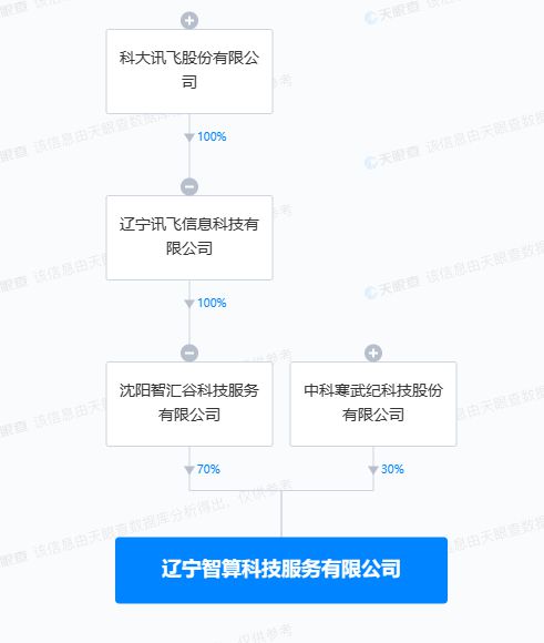 科大訊飛攜手寒武紀(jì)成立智算科技公司，布局區(qū)塊鏈與網(wǎng)絡(luò)安全新賽道